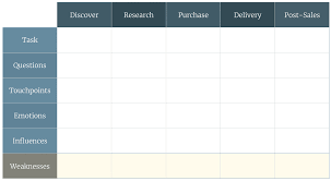 What Is Customer Journey Mapping And How To Start