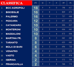 Scopri il basket con il campionato italiano della serie a: La Classifica Attuale Della Serie B Agropoli Capolista E Domenica Arriva Il Palermo Doppio Campo Basket