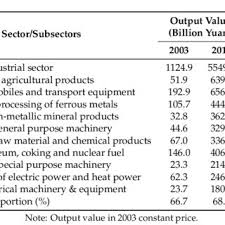Based on projected employment growth, industry output and growth rates, we've identified 20 industries you should keep an eye on. Top 10 Fastest Growing Industries During 2003 2012 Download Scientific Diagram