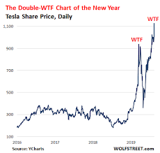 Maybe you would like to learn more about one of these? Double Wtf Chart Of The Year Update Tesla Becomes Most Valuable Automaker Blows By Toyota Wolf Street