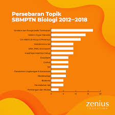 Berikut ini adalah soal dan pembahasan utbk biologi 2019 yang sedang hots. Panduan Belajar Untuk Utbk Biologi Zenius Blog