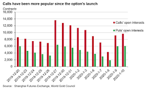 Maybe you would like to learn more about one of these? The First Exchange Traded Gold Option In China Post By Ray Jia Gold Focus Blog World Gold Council