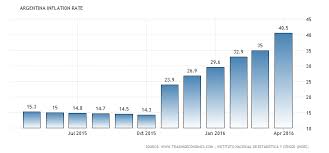 argentina and inflation what the rest of the world can