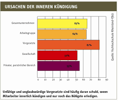 Mit der lernplattform von impulsdialog stärken sie nicht nur die gesundheit, arbeitszufriedenheit. Grunde Fur Die Innere Kundigung It Magazine