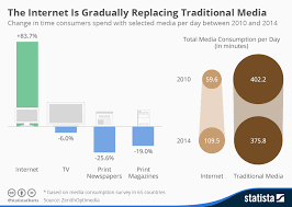 Chart The Internet Is Gradually Replacing Traditional Media