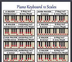 Minor Piano Scales Chart Minor Scales Piano Formula