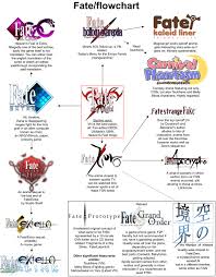 A Brief Fate Flowchart For Those Still Asking Where To Begin Anime This is like a godsend! reddit