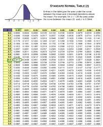 What Is Z Score Table Know It Info