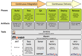 Continuous Delivery Google Zoeken Agile Software Development Project Management Templates Business Leadership