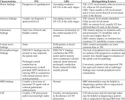 Comparison Of Tm And Gbs Download Table