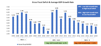It is the difference between the fiscal deficit of the current year and the interest payments on the previous otherwise, you can also delete unnecessary charts & tables from your folder.for more details, please. Upa Vs Nda From Bad Economics To Good Economics