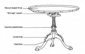 Genuine thomasville furniture replacement parts. Furniture Anatomy Describing Different Furniture Parts Of Chairs Tables Bookcases Etc Will He Interior Design History Antique Furniture Furniture Details