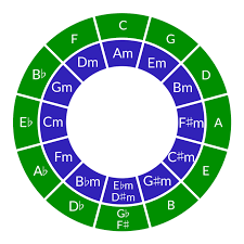 See full list on pianotv.net How Do Key Signatures Work Soundfly
