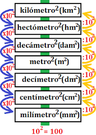 Escala De Las Unidades De Area Metros Cuadrados Cursos De Matematicas Porcentajes Matematicas Secundaria Matematicas