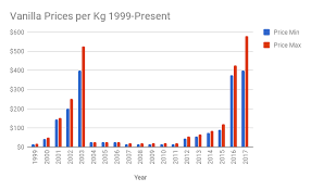 Vanilla Prices History Pure Vanilla Extract Powders