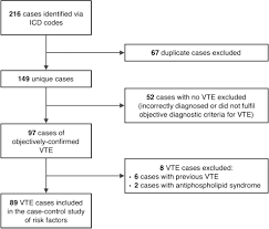 Md, mrcp department of pediatrics, putrajaya hospital, precinct 7, 62250 putrajaya malaysia. Risk Factors For Pregnancy Associated Venous Thromboembolism In Singapore