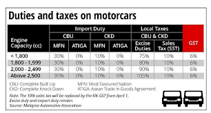 Maybe you would like to learn more about one of these? Gst Harga Kereta Akan Naik Atau Turun Semasa Mstar
