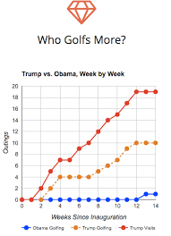 Trump Golf Count