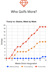 trump golf count