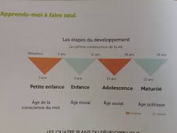 Les Periodes De Croissance Chez Les Etres Humains Selon Maria Montessori Les Caracteristiques De Ch Developpement Enfant Developpement De L Enfant Montessori