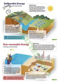 Renewable And Non Renewable Energy Posters Non Renewable