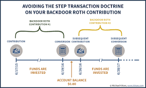 Sep 05, 2019 · the good news is that it's relatively painless to locate lost funds in unclaimed 401k accounts. How To Do A Backdoor Roth Ira Contribution Safely