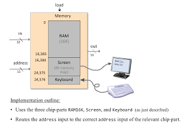 Transistors do not require power to prevent leakage, so static ram need not have to be refreshed on rom chip are not only used in the computer but also in other electronic items like washing machine and microwave oven. Computer Architecture Ruochi Ai