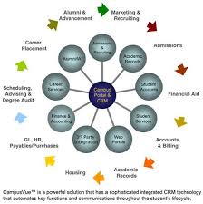 Managing The Student Lifecycle Educacion Citas