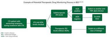 Researching Therapeutic Drug Monitoring For Ibd Alpco