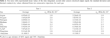 Thermal Conductivity Of Gas By Pulse Injection Techniques Using Specific Thermal Conductivity Detector Tcd