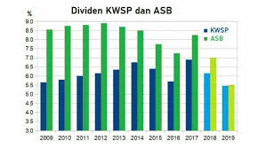 Maybe you would like to learn more about one of these? Dividen Simpanan Bank Rakyat 2021 2021