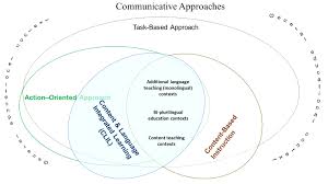 The term emi is used in some countries (for emi is sometimes confused with teaching english as a foreign language (efl) through english, meaning that the interaction and texts used for. Revisiting Clil Background Pedagogy And Theoretical Underpinnings