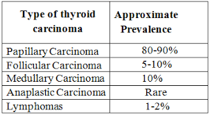 The Most Common Histologic Type Of Thyroid Cancer Is Neet Ss Www Medicaltalk Net The Best Medical Forum For Medical Students And Doctors Worldwide