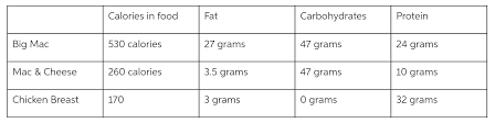 How many macros should i eat? Using This Table S Info And These Calculations Chegg Com