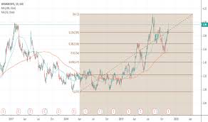 f34 stock price and chart sgx f34 tradingview