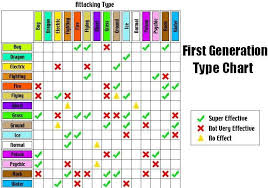 Pokemon go gen 3 weakness chart. Advanced Tips To Prepare You For Gyms Page 2 Of 3 Anime Blog Pokemon Type Chart Type Chart Pokemon