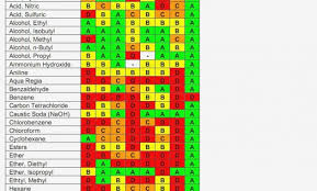 41 Expository Acid Compatibility Chart