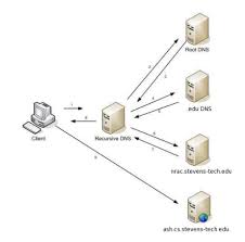 Dns Tcpdump By Example