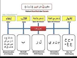 Empat hukum itu adalah izhar, idgham, iqlab, dan ikhfa'. Hukum Nun Mati Dan Tanwin Belajar Alquran
