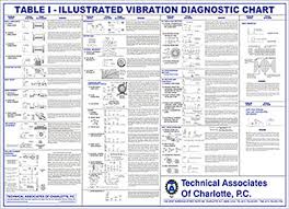 60 Organized Technical Associates Of Charlotte Vibration Chart