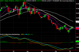 3 big stock charts for thursday applied materials fortinet