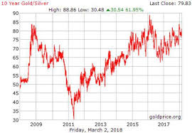 Silver Price Will Likely Outperform Gold Price Going Forward
