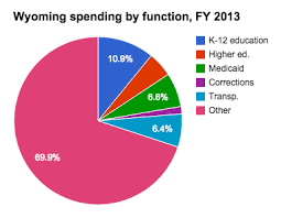 Higher Education In Wyoming Ballotpedia