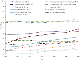 Vaccination Coverage Among Adults In The United States