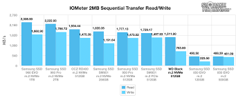 Wd Black Pcie Ssd Review Storagereview Com Storage Reviews