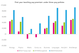 Will 30k Starting Salaries Make Teaching Competitive With