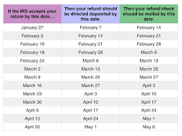 If you do find yourself overpaying your taxes when you file it, don't worry, you can get back the additional taxes you've paid in the form of tax return or tax refund. 2020 Tax Refund Chart Can Help You Guess When You Ll Receive Your Money