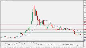 Inverted Rounding Bottom Chart Pattern Forex Dominion