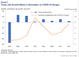 Fed stands for federal reserve system but this is also referred to as the federal reserve for short. Covid 19 Resurgence Across Texas Depresses Economic Growth Dallasfed Org