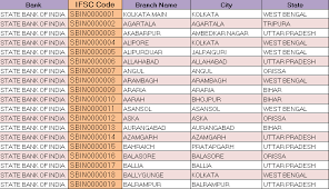 Search Ifsc Codes Micr Codes Addresses Contact Phone Number Of All Bank Branches Of India For Neft Rtgs Ecs Transactions Coding Bank Of India Bank Branch